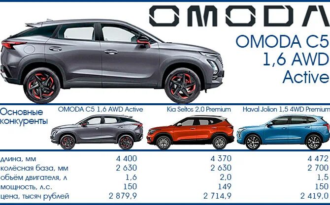 Omoda полный привод. Omoda c5 AWD. Omoda c5 габариты. Omoda c5 цвета кузова. Chery Omoda 5.