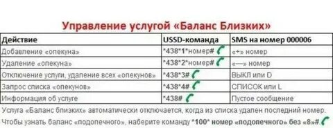 Как узнать баланс без номера телефона