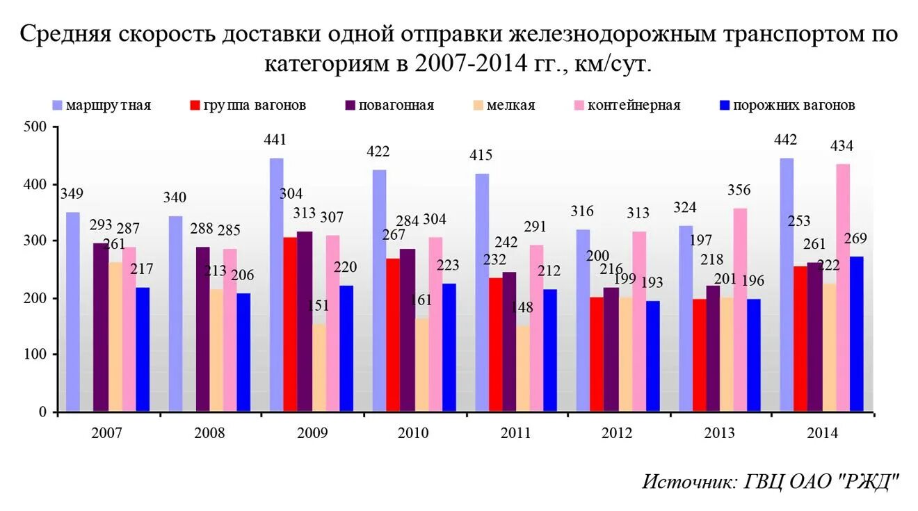 Скорость железнодорожного транспорта. Скорость доставки грузов железнодорожным транспортом. Скорость доставки грузов железнодорожным транспортом. Скорость доставки грузов железнодорожным транспортом. Скорость доставки грузов железнодорожным транспортом.