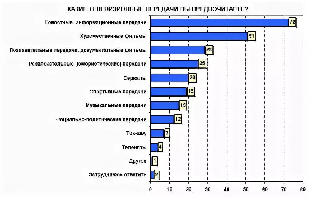 Основные жанры телевизионных передач