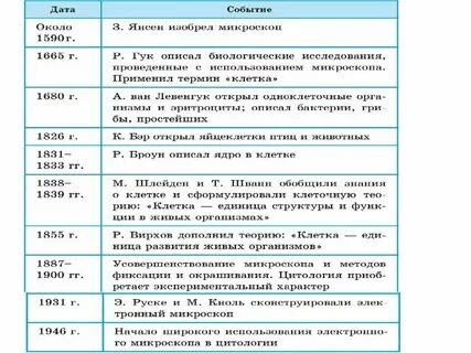 Таблица изучения клетки биология