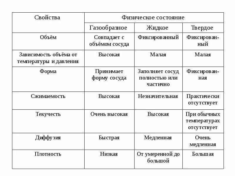 Агрегатное состояние и физическая форма. Агрегатное состояние и физическая форма виды отходов. Агрегатное состояние азота.