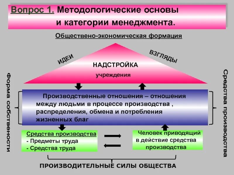 Производительные силы и производственные отношения. Производительные силы производственные отношения и надстройка. Средства производства и производственные отношения. Маркс производительные силы и производственные отношения. Средства производства распределяются