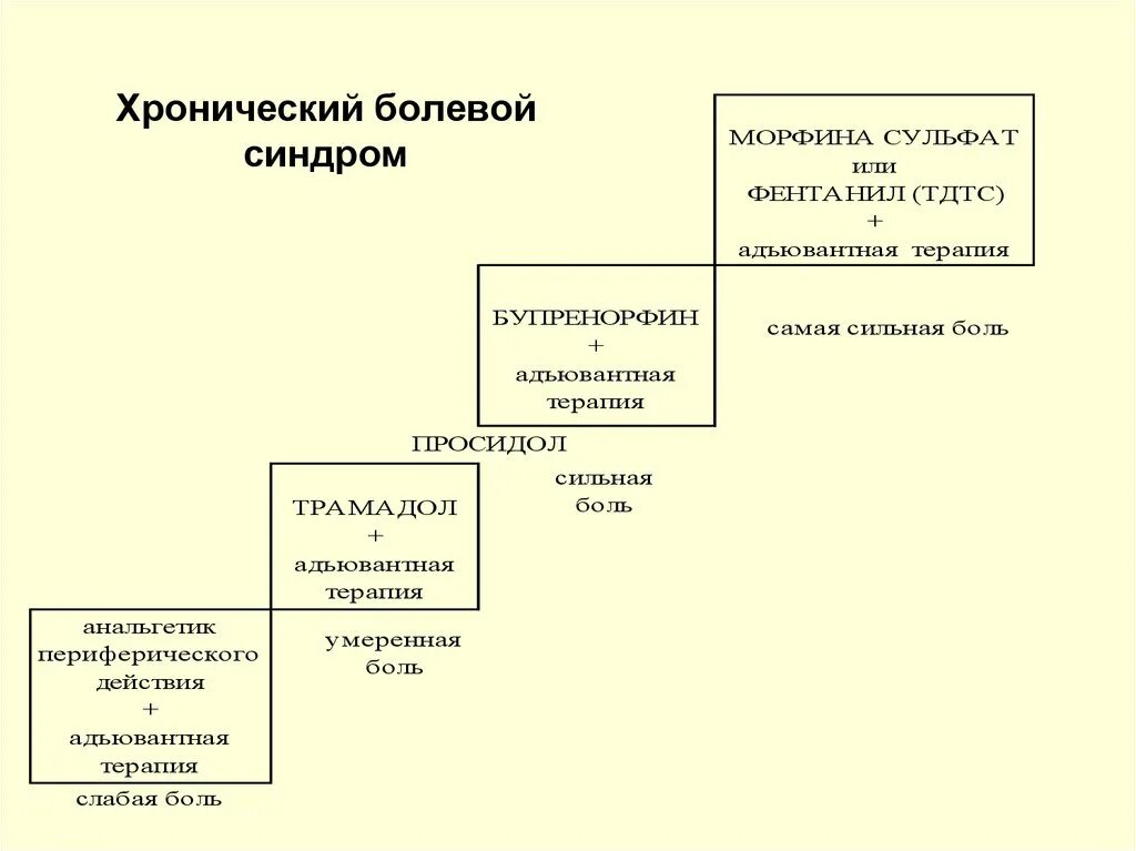 терапия хронического болевого синдрома. принципы терапии хронического болевого синдрома. трехступенчатая терапия хронического болевого синдрома. принципы терапии хронического болевого синдрома. терапия хронического болевого синдрома.