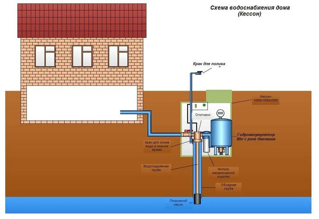 Водоснабжение частного от скважины. Схема автономного водоснабжения из скважины. Схема разводки воды из скважины в частном доме. Кессон для скважины водоснабжения. Схема подключения гидроаккумулятора к центральному водопроводу.