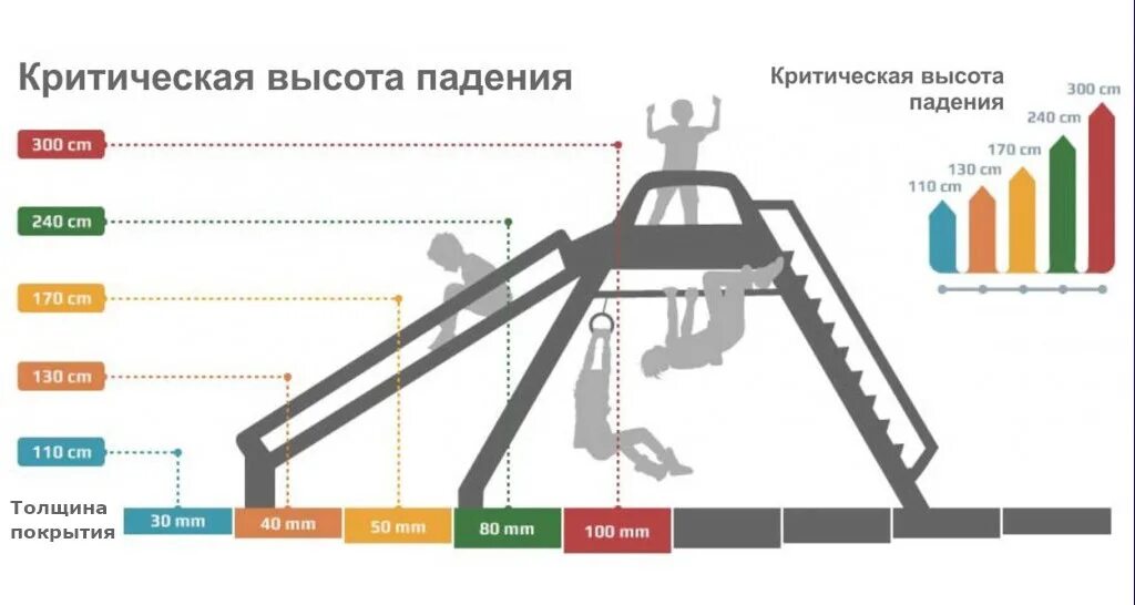 Толщина резинового покрытия на детских площадках нормы. Толщина покрытия от высоты падения. Толщина резинового покрытия детских площадок от высоты падения. Толщина покрытия детской площадки. Критическая зона безопасности