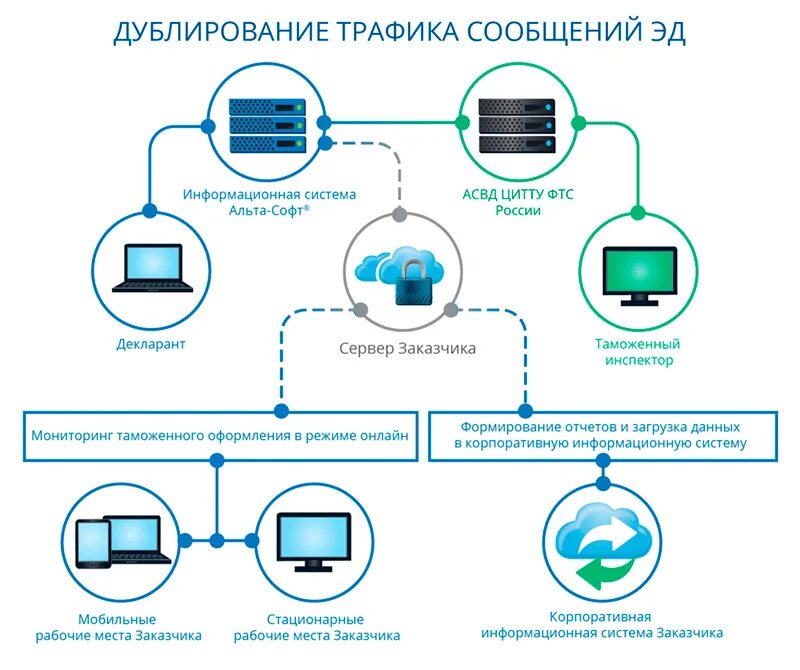 Трафик сообщений