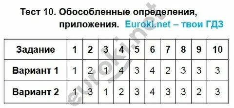 Определение 8 класс русский язык таблица Номер № 227 ГДЗ по Русскому языку 9 класс: Ладыженская Т.А.