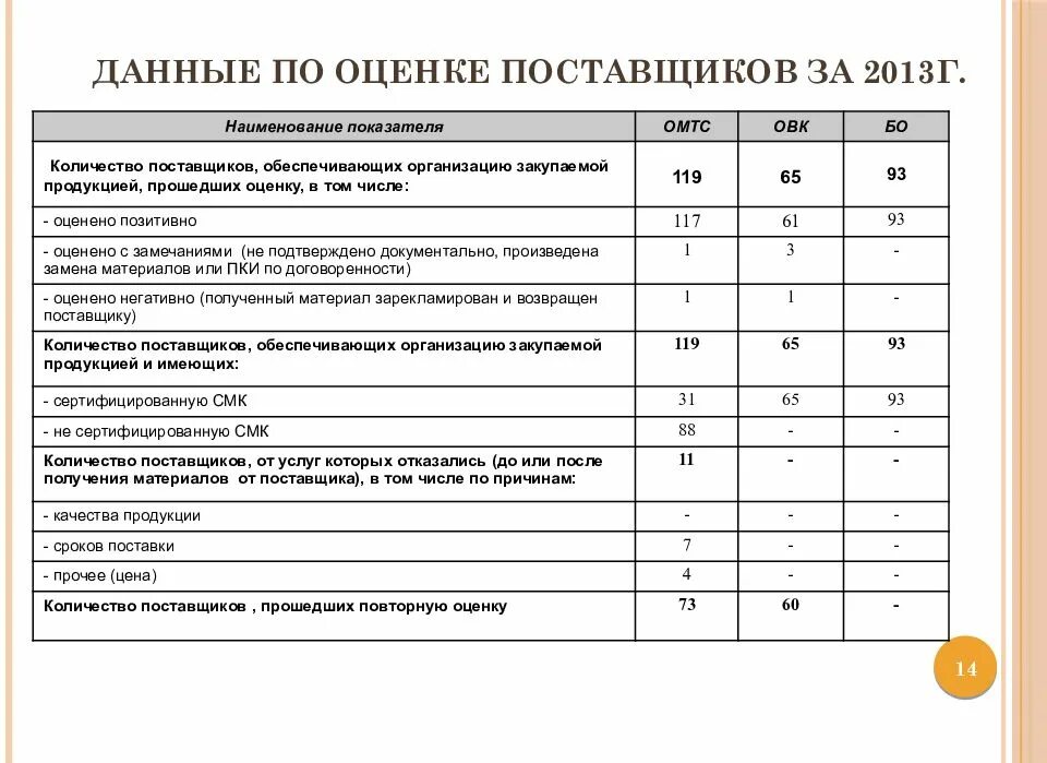 Отчет по обеспечению качества. Анализ оценки поставщиков. отчет по оценке поставщиков. оценка поставщика пример. оценка поставщиков образец.