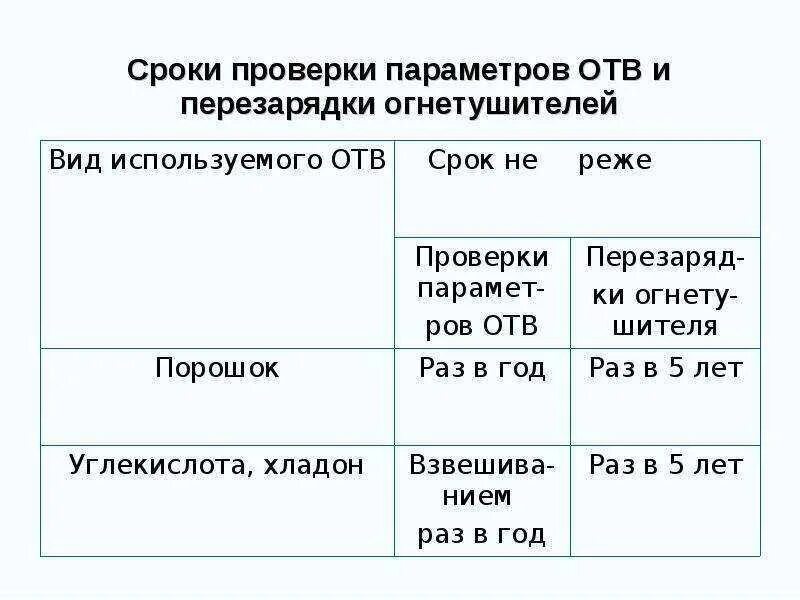 Сроки подлежат перезарядке. Сроки поверки огнетушителей ОП. Перезарядка огнетушителей ОП-4 периодичность. Срок поверки огнетушителей ОП-5. Периодичность поверки огнетушителей порошковых.