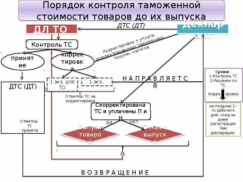 Таможенная проверка таможенной стоимости. Схема реализации контроля таможенной стоимости товаров. Порядок контроля таможенной стоимости. Схема контроля таможенной стоимости. Этапы контроля таможенной стоимости.