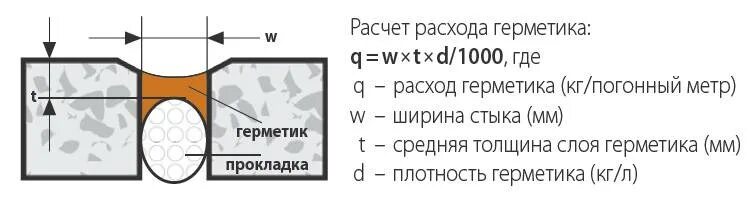 Герметик силиконовый расход. Расход герметика силиконового на 1 м. Расход герметика на 1 п.м шва. Герметик силиконовый расход на 1 м шва. Расход силиконового герметика на 1 м шва.