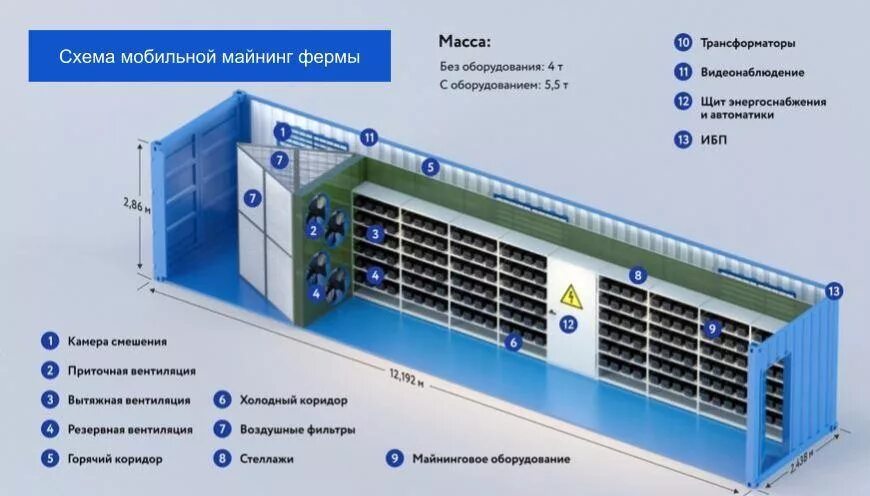 Сколько потребляет ферма. Майнинг ферма в контейнере. Майнинг ферма контейнер 20ф. Электрическая схема майнинговой фермы. Схема биткоин фермы.