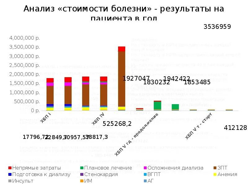 Анализ стоимости болезни. Заболевания почек диаграмма. Статистика по заболеваниям почек в России. Стоимость болезни.