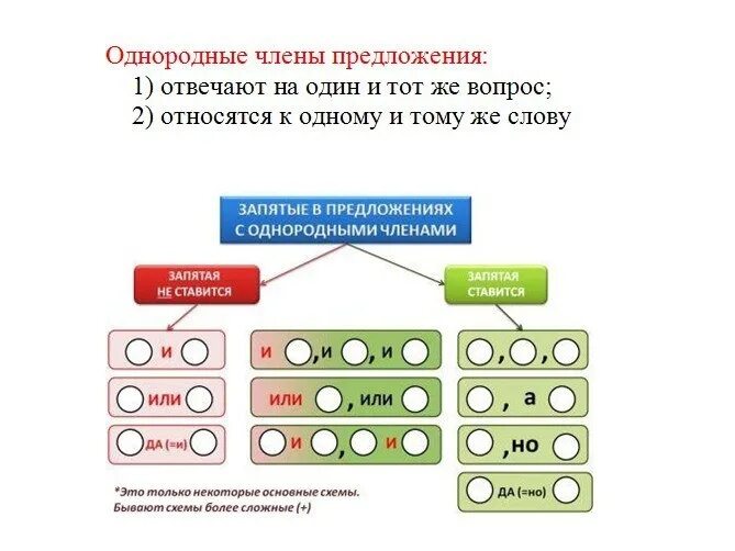 Распределите предложения с однородными членами по группам