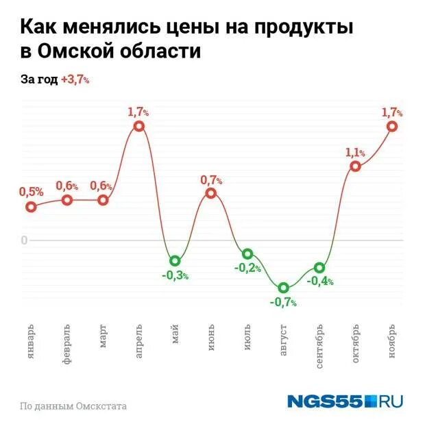 По годам в омске. График подорожания. Динамика роста цен на древесину 2022. Рост цен на землю 2022. Динамика цен подсолнечник 2022 года.