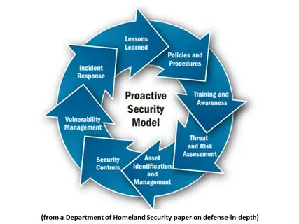 Security models