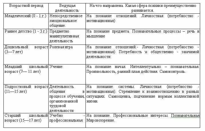 Ведущая деятельность школьного возраста. Возрастная периодизация Выготского и Эльконина таблица. Возрастная психология Выготский таблица. Возрастная психология таблица по возрастам особенности. Возрастная психология таблица возрастного развития.