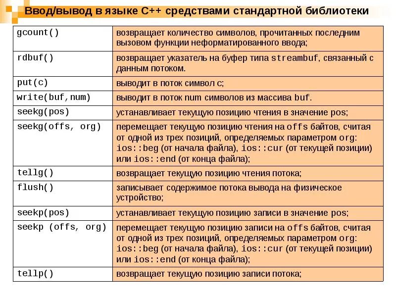 Стандартный вывод в файл. Ввод и вывод в с++ библиотека. Функции ввода/вывода стандартной библиотеки. С++. Функции ввода в с++. Функции ввода и вывода в c++.