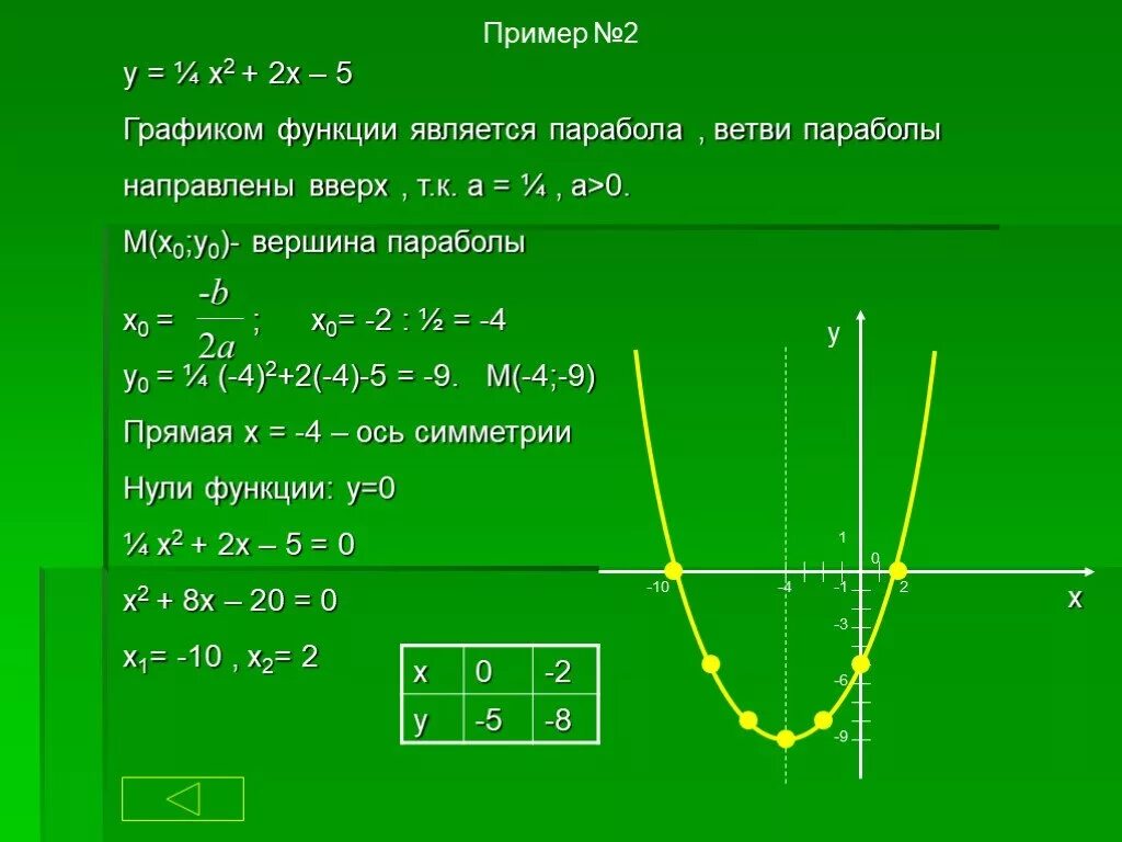 Парабола функции y 2x2. Парабола функции y 0.5x. Y=0,5(X+2):2 вершина параболы. Парабола функции -х^2+7х-9.