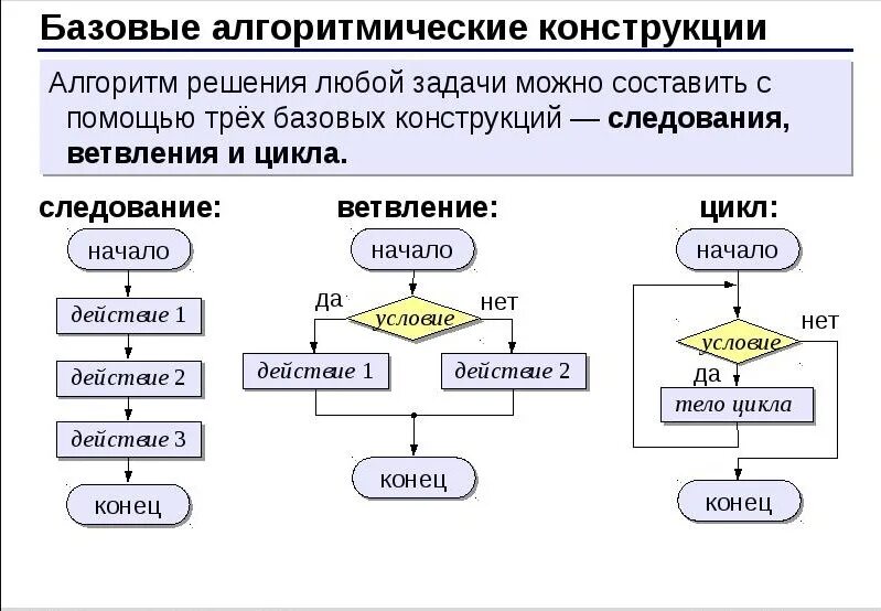 Как называется 3 цикл. Алгоритмические конструкции информатика 8. блок схема алгоритмических конструкций цикл для. линейная алгоритмическая конструкция блок схема. основные алгоритмические конструкции 8 класс информатика.