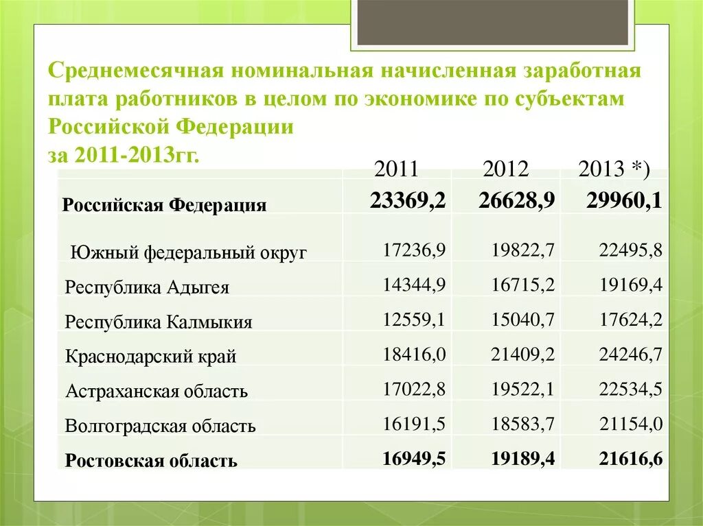 Заработная плата по категориям работников. Среднемесячная Номинальная начисленная заработная плата. Среднемесячная Номинальная начисленная заработная плата работников. Таблица среднемесячной заработной платы работников. Среднемесячная заработная плата в Российской Федерации.