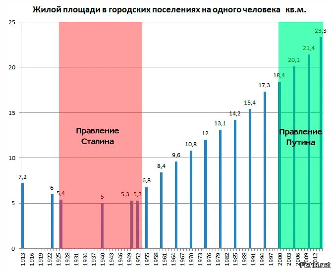 Обеспеченность жильем в СССР по годам. Кол-во квадратных метров на человека. Квадратных метров на человека в России. Норма жилья в СССР.