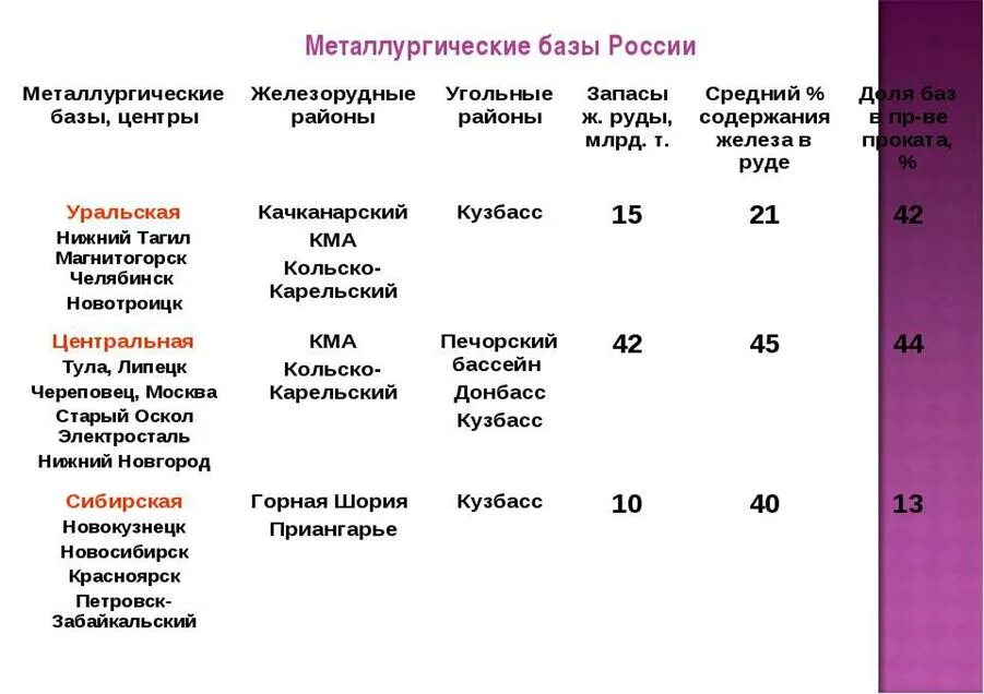 Металлургическая база Уральская Центральная Сибирская таблица. Металлургические базы России таблица 9 класс география. Уральская Центральная Сибирская металлургические базы таблица. Таблица по географии 9 класс черная металлургия Уральская база.