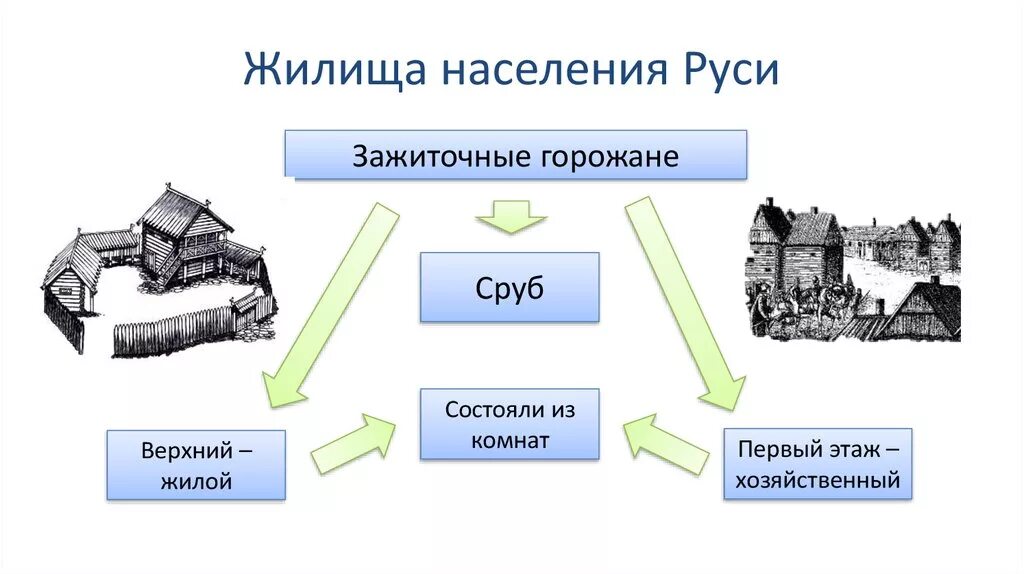 Жилища на Руси. Жилища населения древней Руси. Жилище жителей древней Руси. Жилища горожан в древней Руси. Земельные владения в древней руси