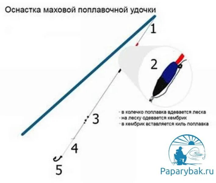 Какой длины поводок на удочку. Оснастка поплавочной удочки. Поводок для поплавочной удочки. Оснащение поплавочной удочки. Поводок для маховой удочки.