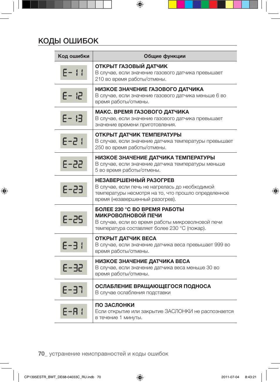 Микроволновка LG коды ошибок. Коды ошибок микроволновок Samsung. Код ошибки е1 на СВЧ самсунг. Микроволновка Bosch ошибка e7.
