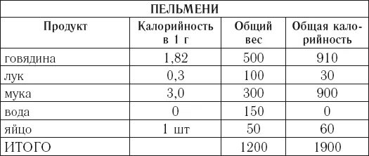 Килокалории в пельменях. Сколько калорий в 1 пельмене. Сколько калорий в 1 порции пельменей. Сколько калорий випельменях. Бульмени сколько калорий.