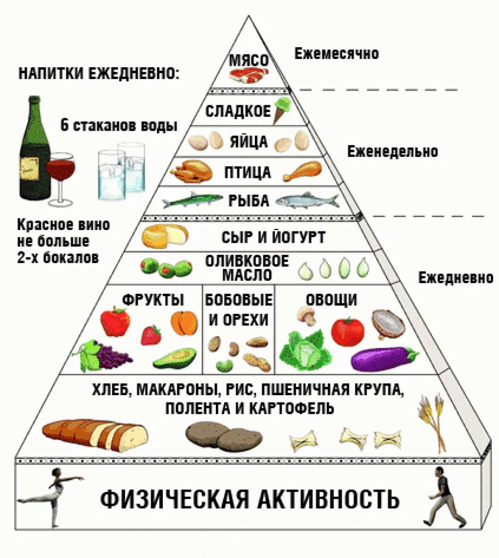 Какие продукты относятся к функциональному питанию. Средиземноморская пирамида питания. Пирамида питания для похудения. Пирамида питания схема. Пирамида правильного питания.