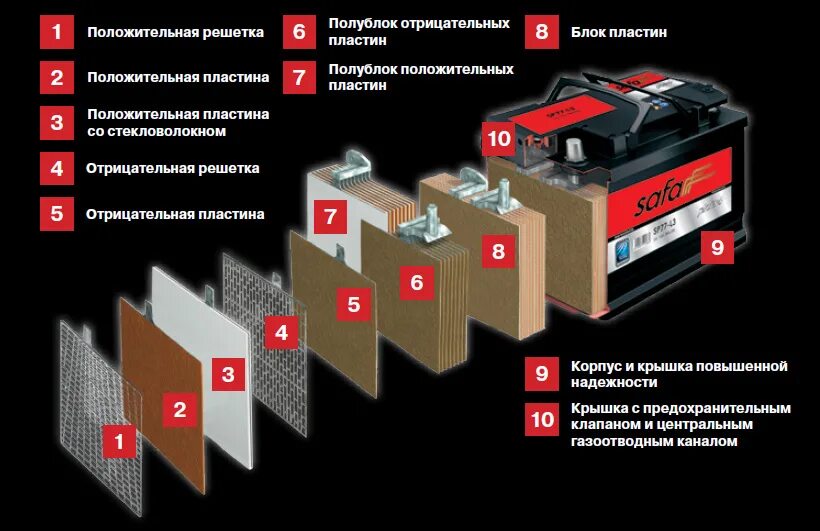 Строение аккумуляторной батареи 6 ст 190. Из чего состоит автомобильный аккумулятор. Состав аккумулятора автомобиля. Автомобильные аккумуляторные ячейки. Автомобильный аккумулятор элемент