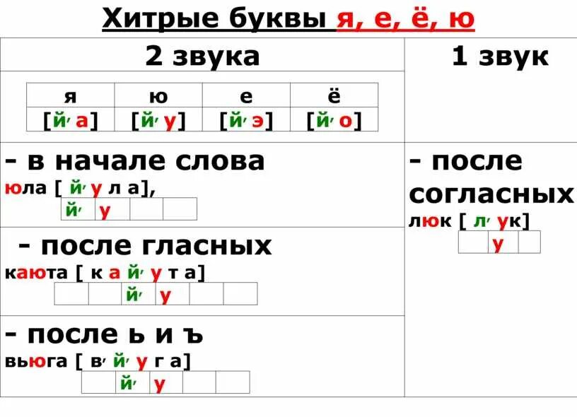 Гласные буквы обозначающие 2 звука 1 класс. Схема звука е. Схема букв е ё ю я. Хитрые гласные звуки.