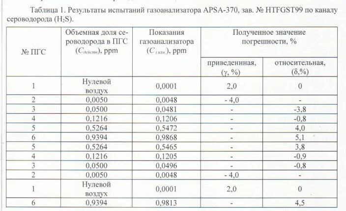 Таблица для газоанализатора. Газоанализатор сероводорода. Таблица перевода ppm в мг/м3 для газов. Таблица показаний газоанализаторов.