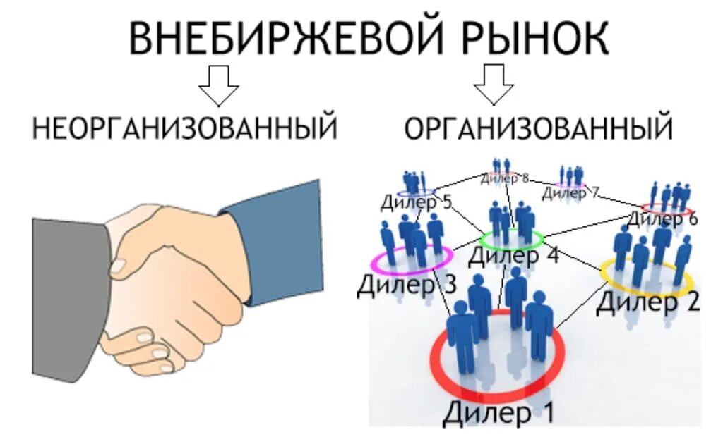 Организованный внебиржевой рынок ценных бумаг это. Биржевой и внебиржевой рынок. Организованный внебиржевой рынок. Биржевой рынок организованный неорганизованный.