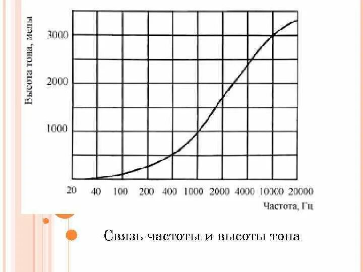 Тон звука зависит от частоты. Зависимость высоты тона от частоты звука. Связь тона и частоты. Зависимость высоты тона от длины волны. Зависимость высоты тона от частоты формула.