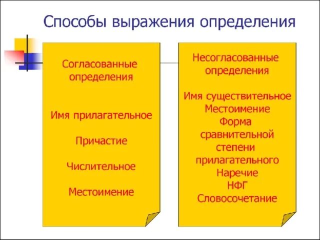 Второстепенные члены предложения
