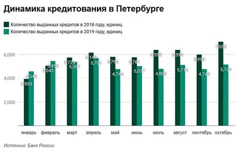 Кредиты петербурга