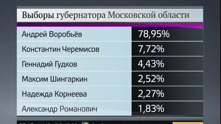 Результаты выборов в ленинградской области. Выборы губернатора Московской области. Когда выборы губернатора Московской области. Выборы Московская область 2018. Выборы Подмосковье губернатор.