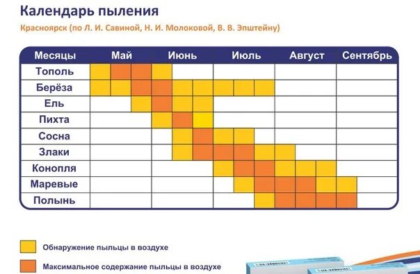 Календарь пыльцы. Календарь цветения аллергенных растений. Календарь цветения растений в детском саду детям. Календарь цветения для аллергиков Южная Корея.