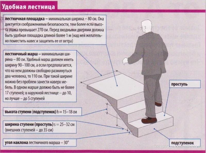 Какие требования предъявляются к ступеням. Размер лестничных ступеней СНИП. Стандарт ступеней лестничного марша по высоте. Высота ступеней в частном доме для лестницы норматив СНИП. Высота и ширина ступеней по ГОСТУ.