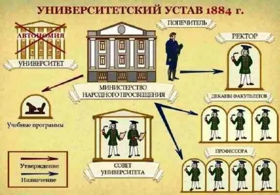 Г новый университетский устав. Устав университета 1884 года.