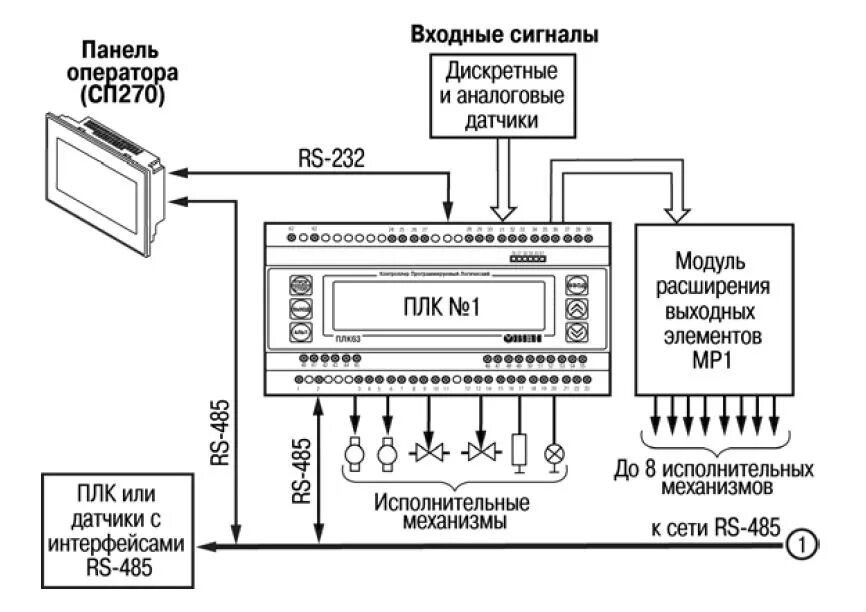 Контроллер Овен ПЛК 63. Овен ПЛК 100 схема подключения. Контроллер ПЛК 100-24 Овен. Структурная электрическая схема контроллера.