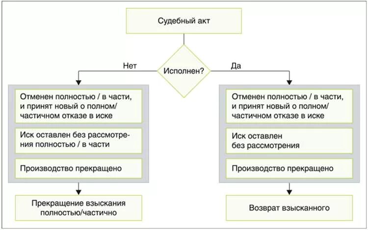 Поворот решение образец заявления. Порядок обращения судебных актов к исполнению.. Исполнение судебного решения схема. Порядок обращения судебных актов к исполнению схема. Алгоритм исполнения судебного решения.