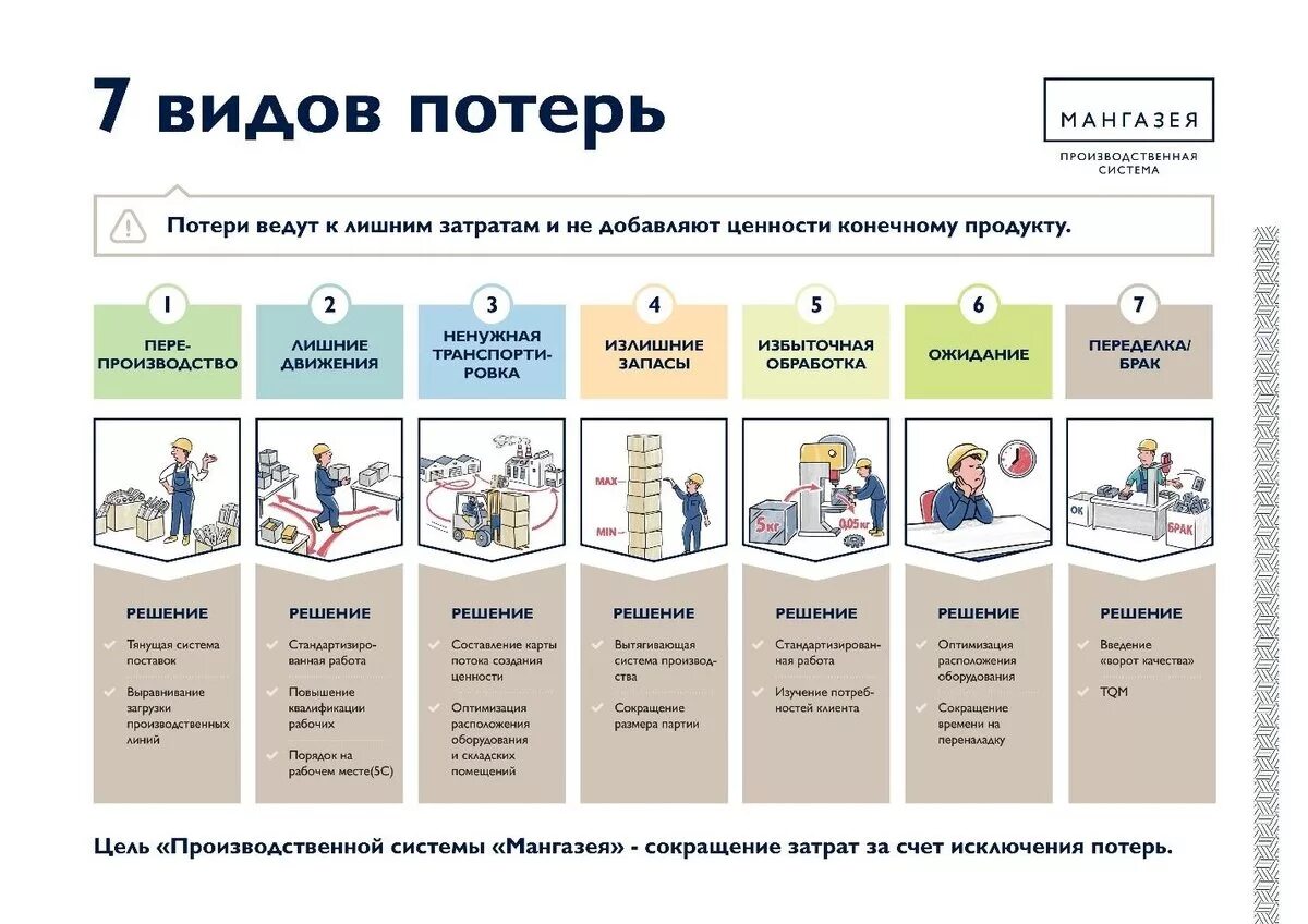 Лишние этапы обработки. Виды потерь в бережливом производстве. 7 Видов потерь Бережливое производство. Виды потерь на производстве. 8 Видов потерь в бережливом производстве.