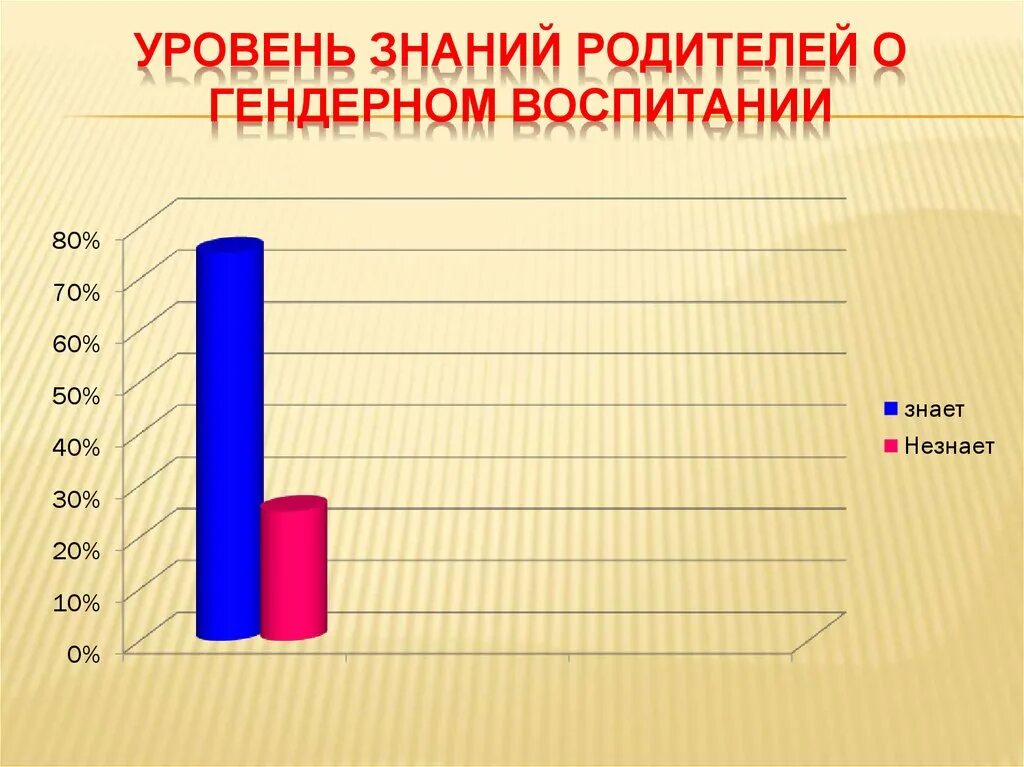 Статистика по воспитанию детей. Статистика гендерного воспитания. Статистика воспитанности. Опрос для родителей о гендерном воспитании дошкольников. 25 человек и 25 родителей