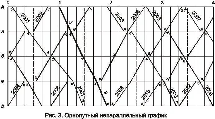 Составить график поездов. Непараллельный график движения поездов. однопутный параллельный график движения поездов. параллельные и непараллельные графики движения поездов. параллельный парный однопутный график.
