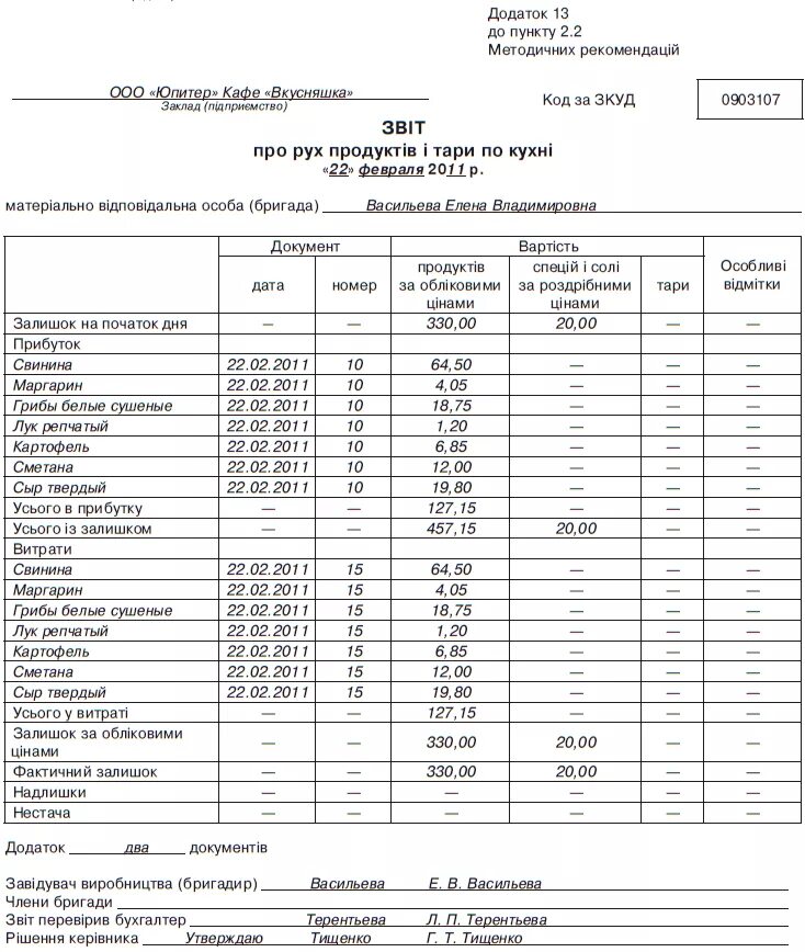 Организация питания акт. Ведомость учёта движения продуктов на кухне. Отчет о движении продуктов и тары на кухне. Дневной заборный лист готовый. Товарный отчет общепит.